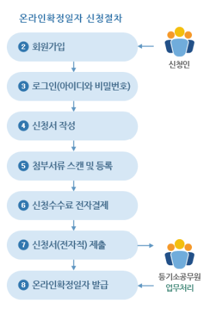 온라인확정일자-신청-절차-흐름도