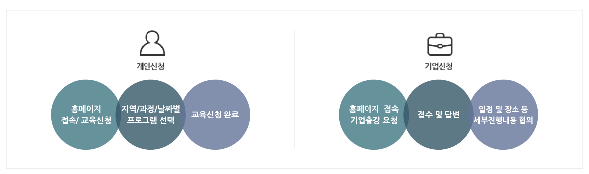 신청방법