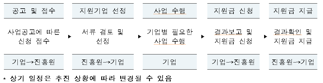 추진절차