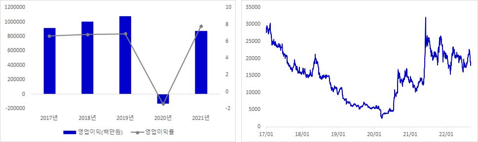두산에너빌리티 실적 및 주가 추이 그래프