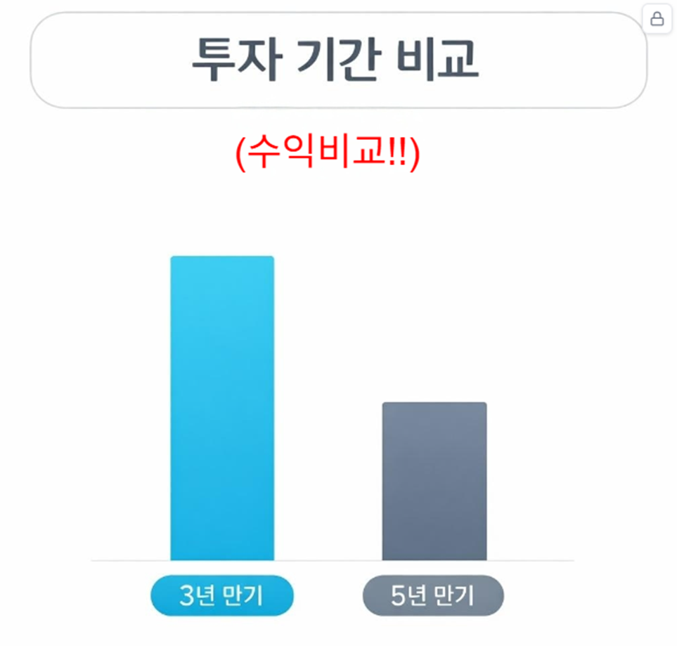 3년 vs 5년 그래프 비교, '3년 만기' 강조 텍스트 이미지