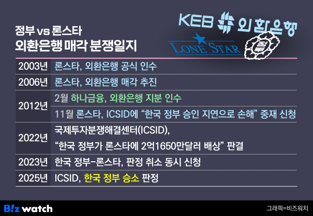 정부VS론스타 외환은행 매각 분쟁 타임라인