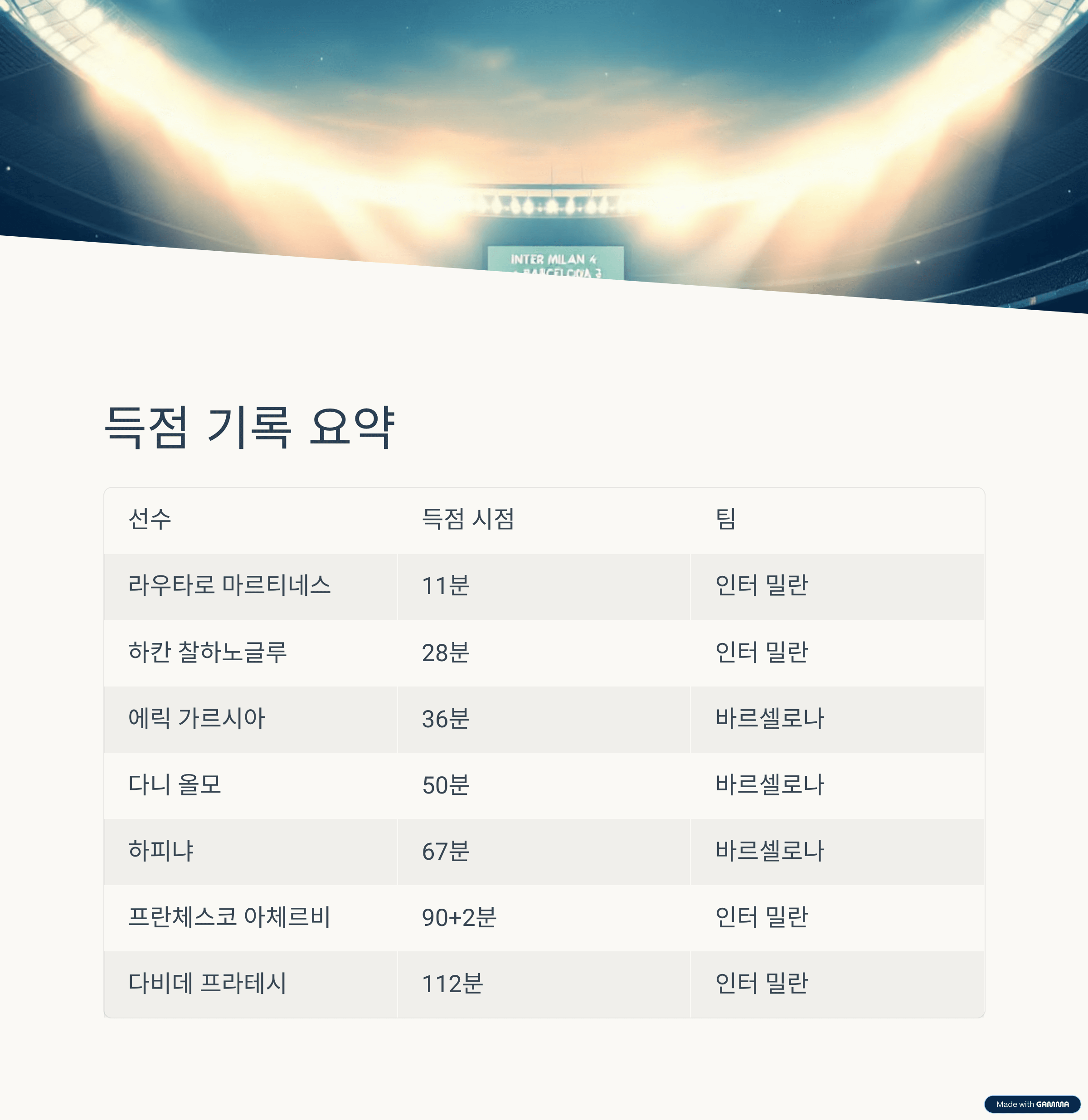 인터 밀란, 바르셀로나 꺾고 결승행! 챔스 4강 2차전 리뷰