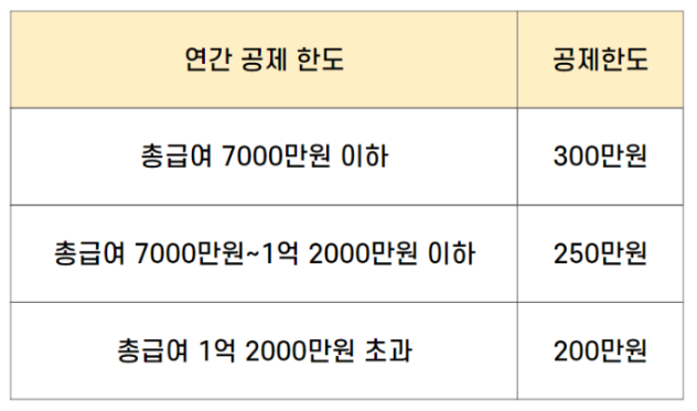 연말정산 공제한도
