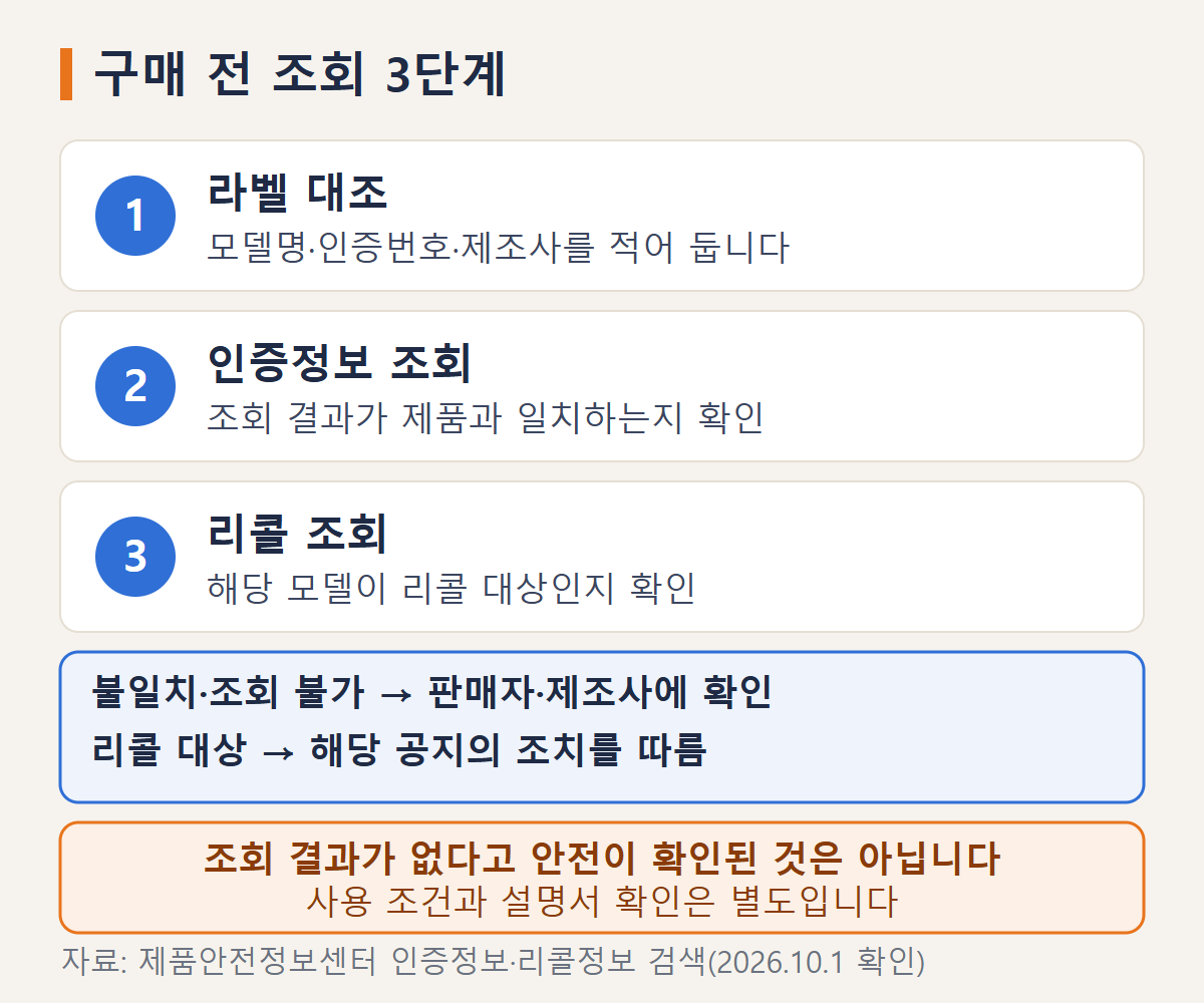 제품 라벨과 인증정보를 대조하고 리콜 여부를 조회한 뒤 결과에 따라 확인하는 절차