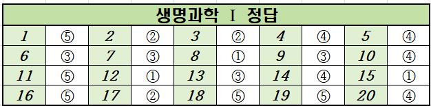 2020년-6월-고2-생명과학 1-모의고사-정답