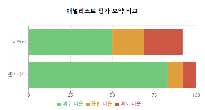 테슬라와 엔비디아의 애널리스트 평가 분포 (매도/중립/매수 비율)