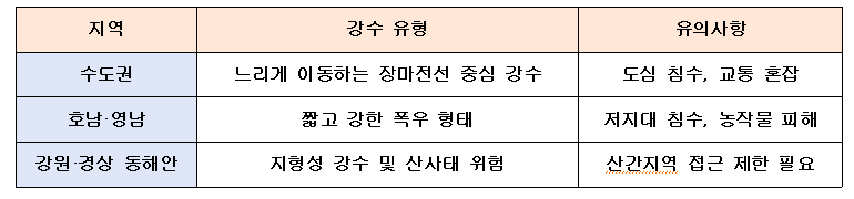 지역별 특징 요약