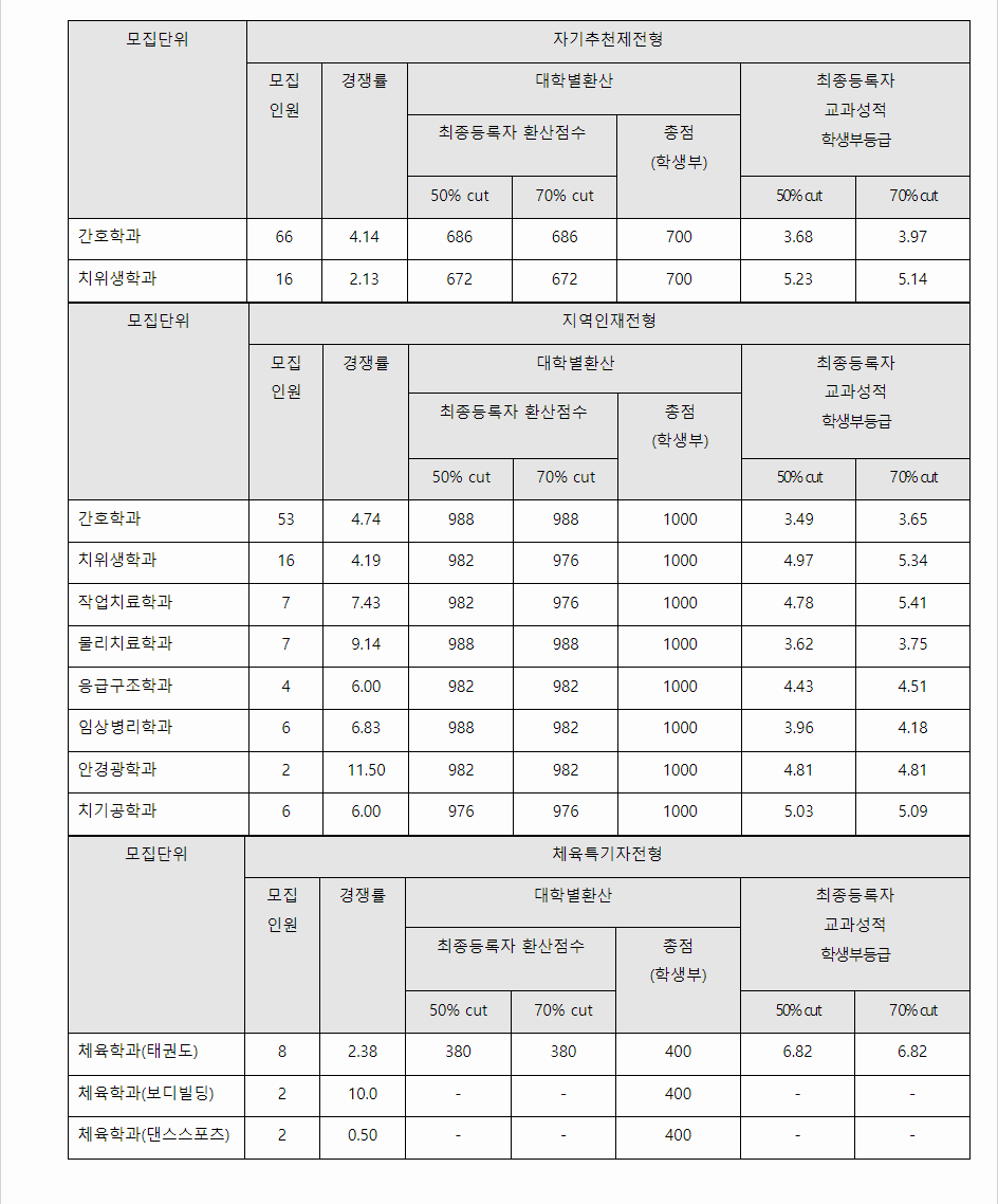 2023학년도 경동대학교 학생부교과전형 자기추천제전형 / 지역인재전형 / 체육특기자전형 결과