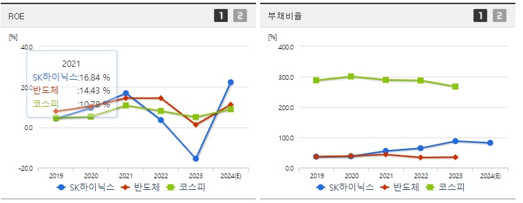 SK하이닉스 ROE,부채비율 지표