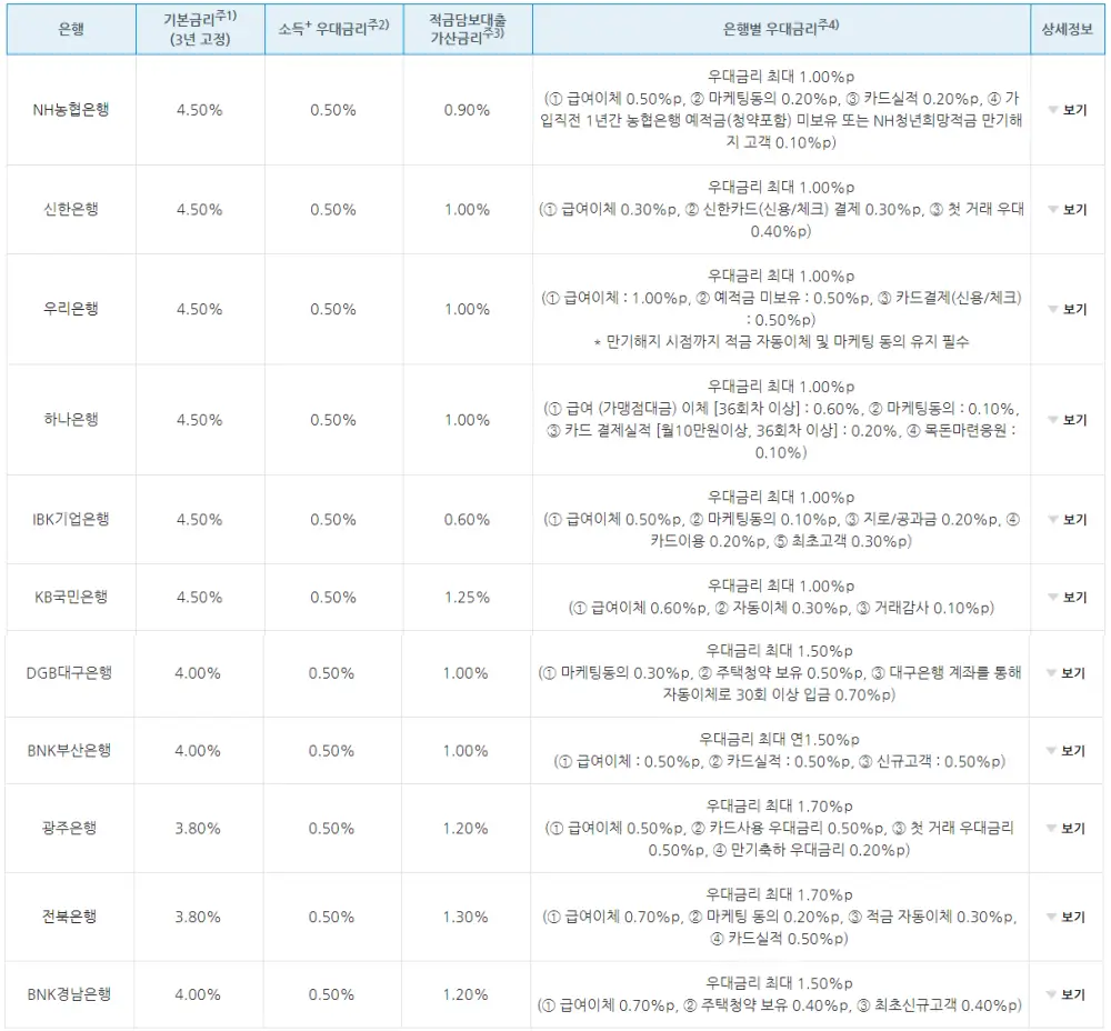 청년도약계좌 금리 비교표