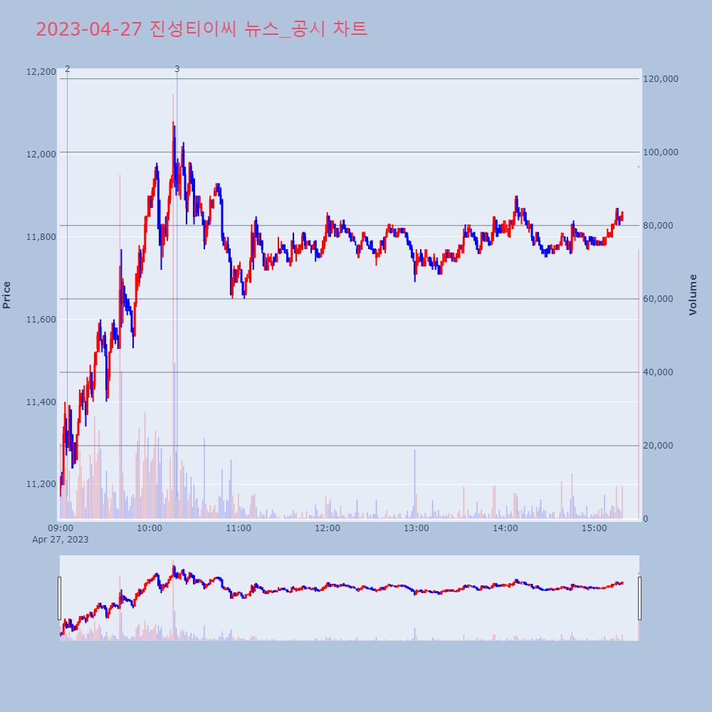 진성티이씨_뉴스공시차트