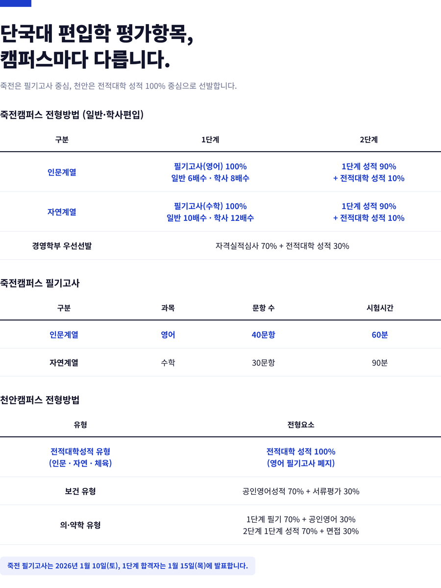 단국대-편입학-전형요소