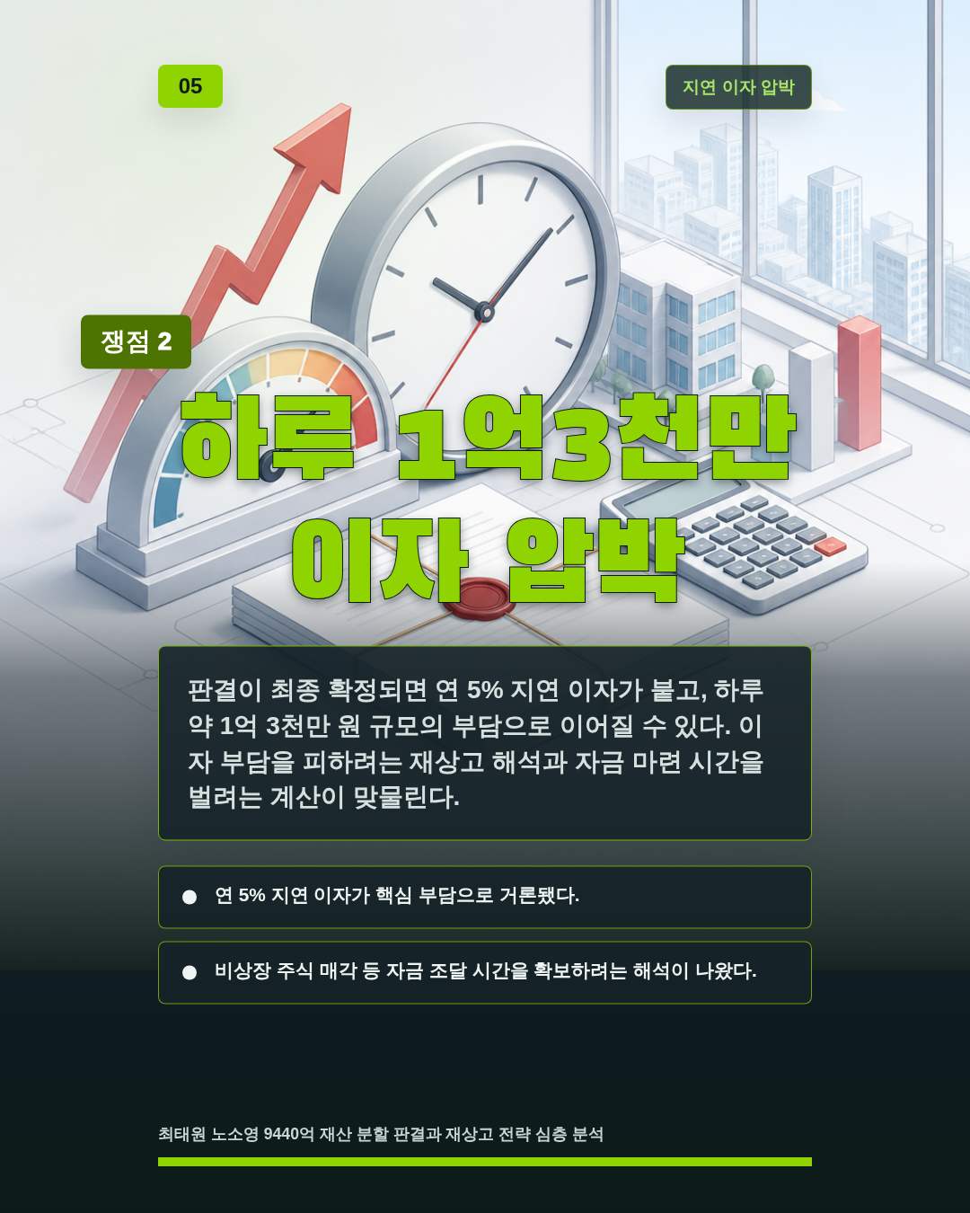 하루 1억3천만 이자 압박