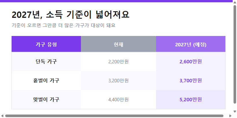 2027년 근로장려금 소득 기준 완화 (단독 2600만, 홑벌이 3700만, 맞벌이 5200만)