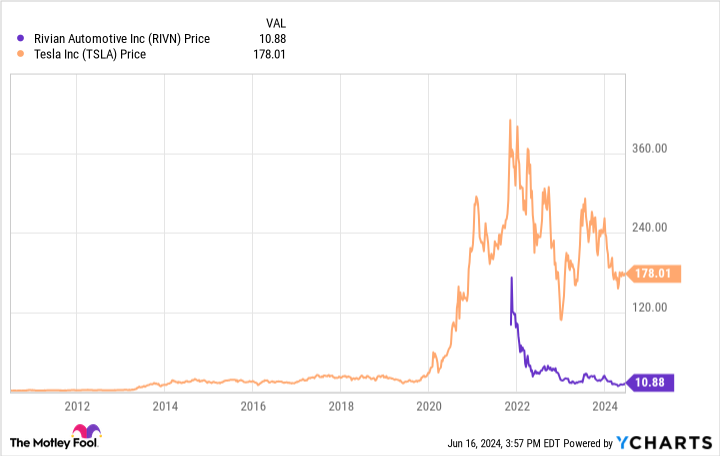 리비안 가격 변동률