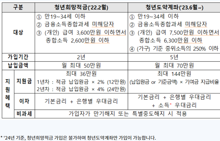 청년희망적금과 청년도약계좌 비교