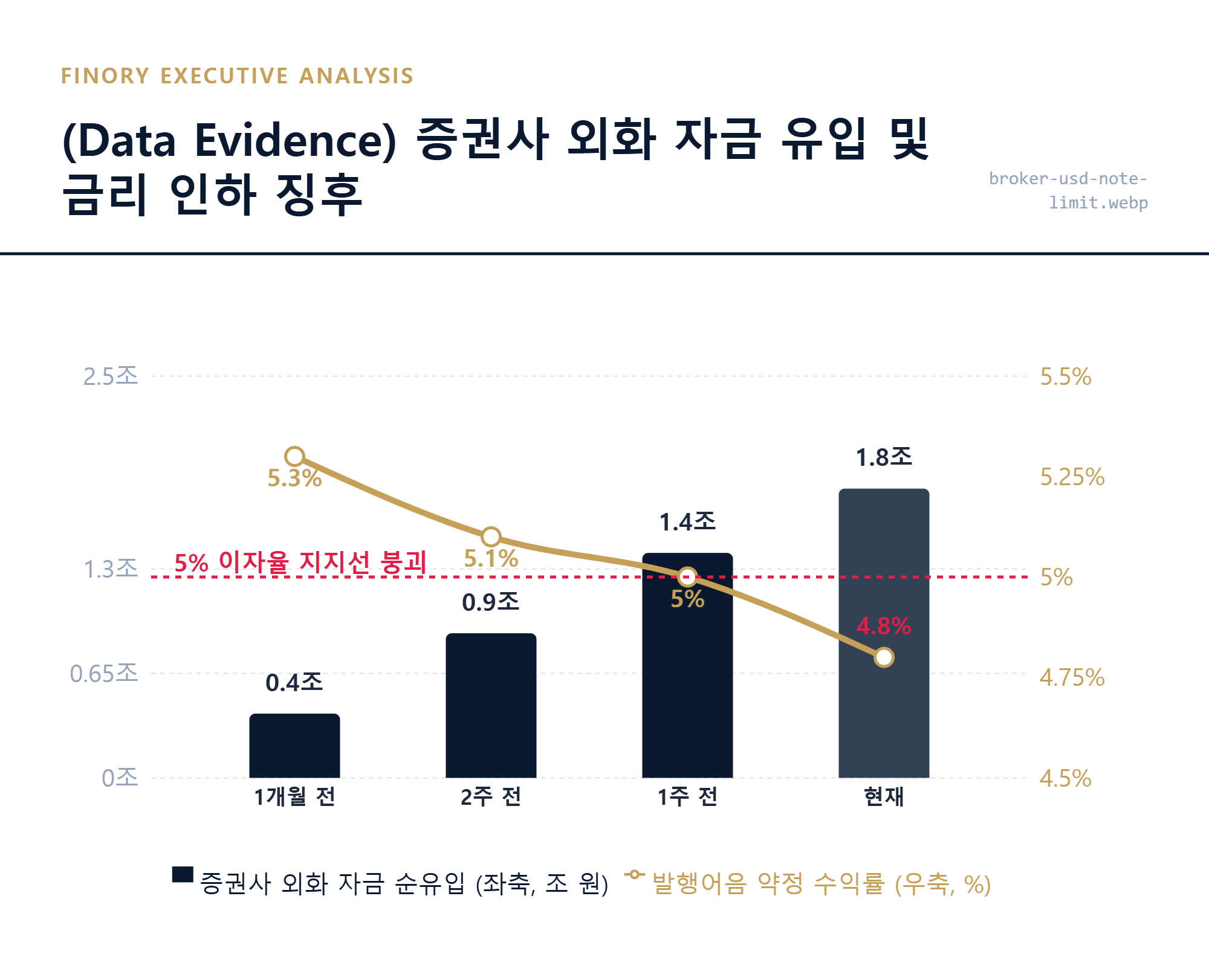 [금리전망]: 증권사별 외화 자금 유입 실측 수치와 발행어음 금리 인하 임계값 대조 결과 by Finory