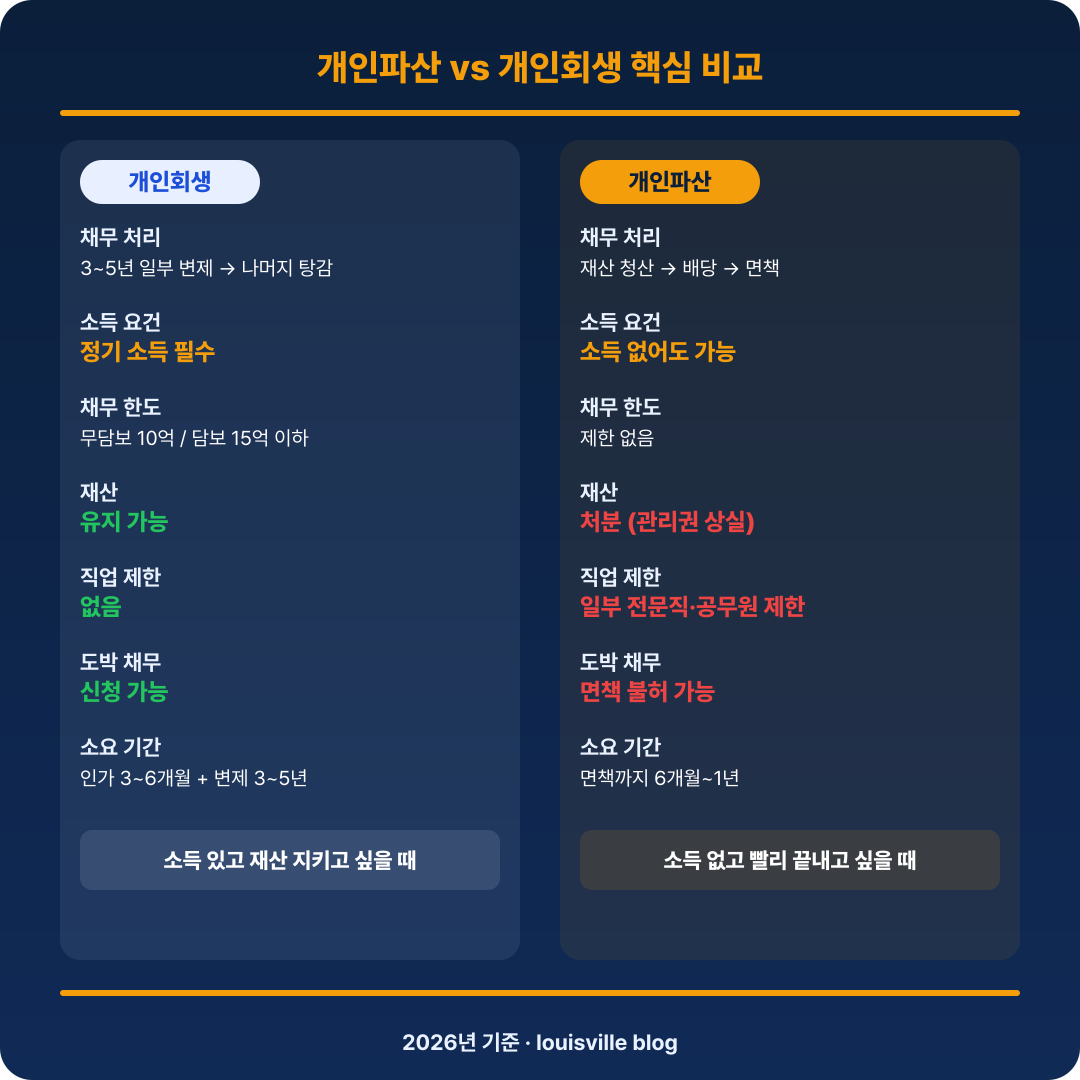 개인파산 vs 개인회생 핵심 비교