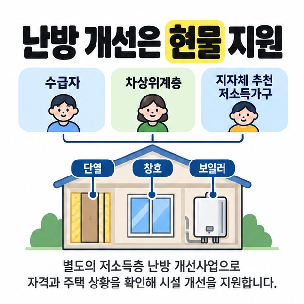 수급자와 차상위계층 및 지자체 추천 저소득가구를 단열과 창호 및 보일러가 표시된 주택에 연결해 별도 난방 개선 현물 지원을 설명한 그림