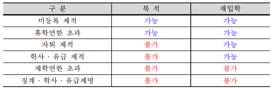 제적 뜻 재적 차이 대학교 재입학