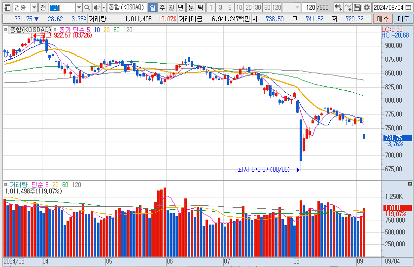 코스닥-일봉-차트-이미지