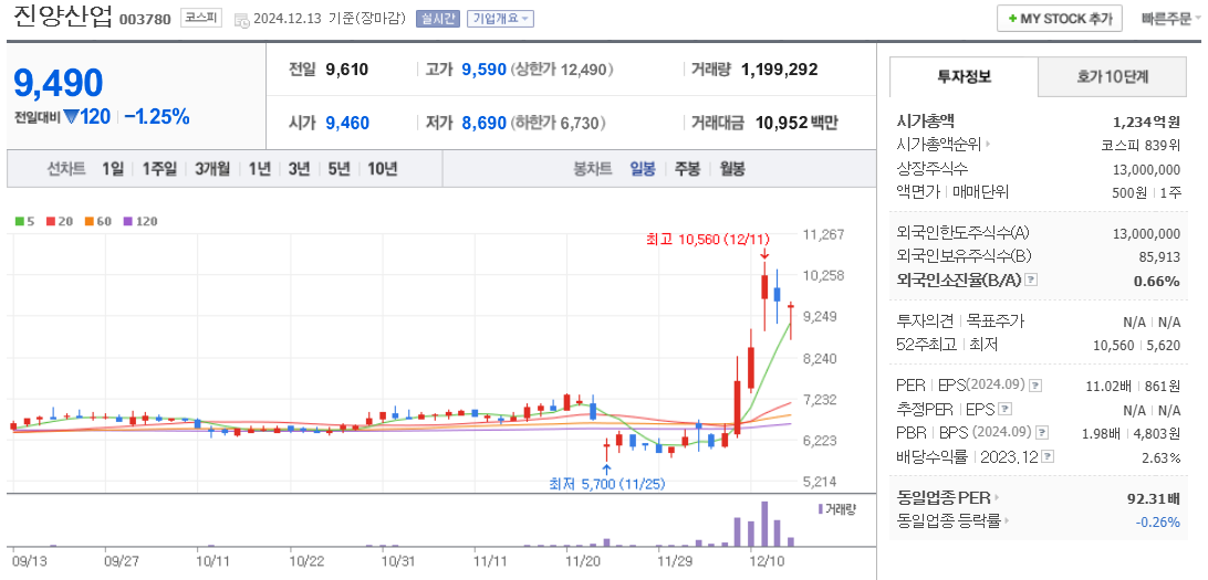오세훈 관련주 진양산업 주가 차트