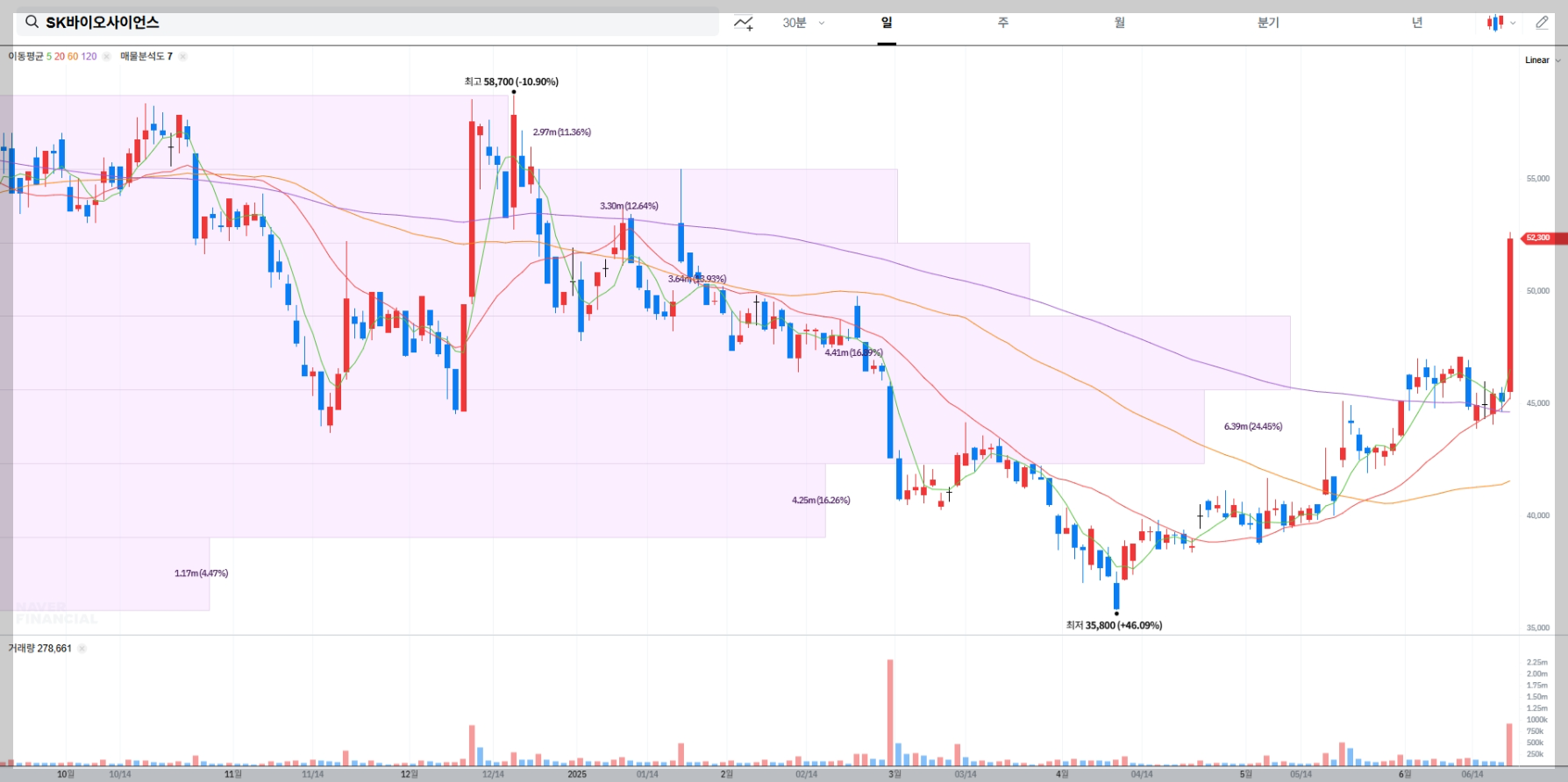 SK바이오사이언스 현재 주가 차트