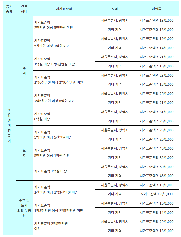 국민주택채권 매입 비율