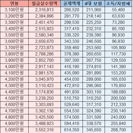 월급실수령액2