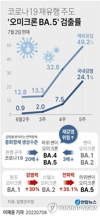 코로나 19의 변이 종류인 BA.4와 BA.5의 확산을 정리한 그래프