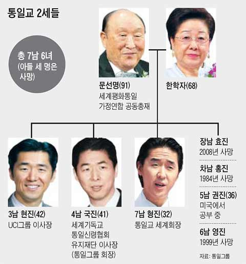 문선명 가계도