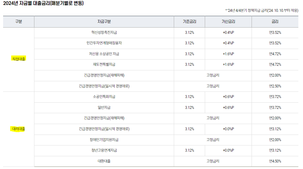 2024년 자금별 대출금리