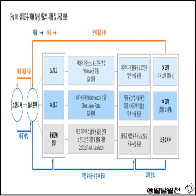 실시콘투 사업 흐름