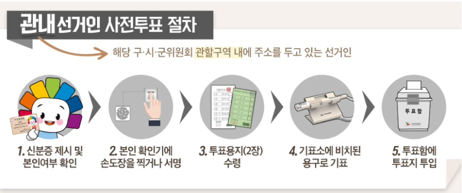관내 선거인 사전투표 절차