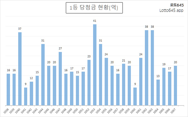 최근 로또 1등 당첨금 통계