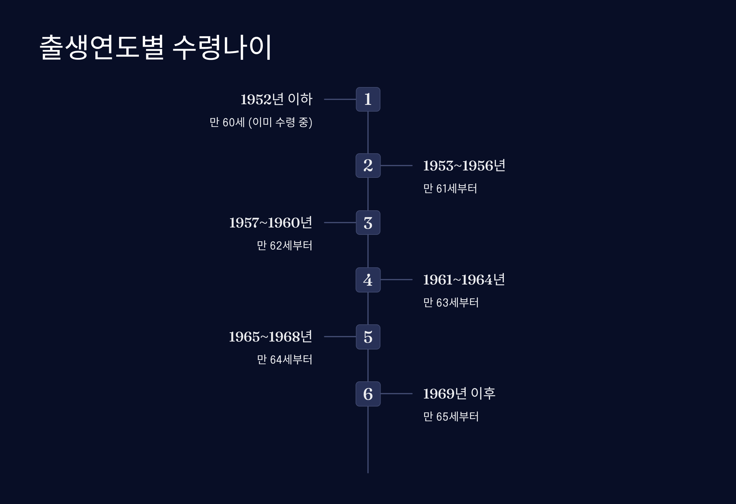 2025년 출생연도별 수령나이 총정리