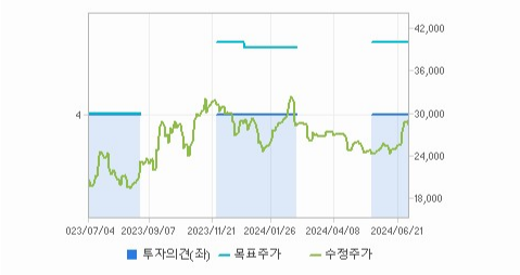 DI동일 주가 분석과 예측