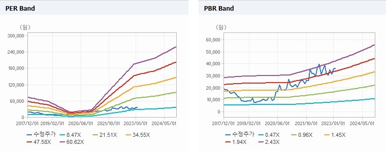 ISC Band 차트