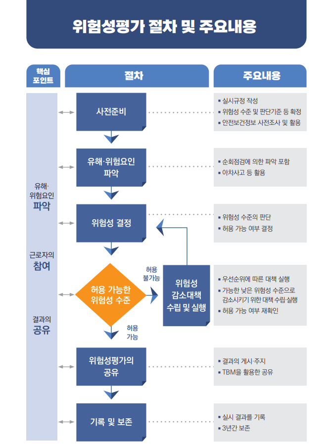 위험성평가 절차