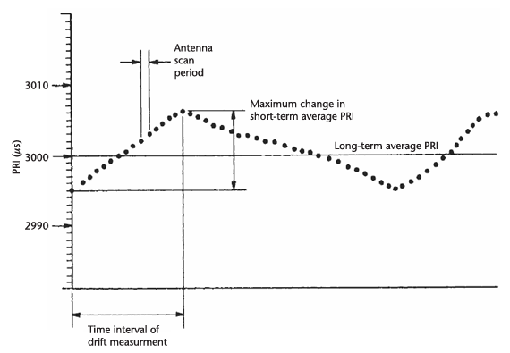 일반적인 PRI 드리프트
