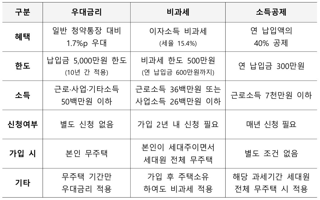 청년 주택드림 청약 통장 우대금리, 비과세, 소득공제 혜택