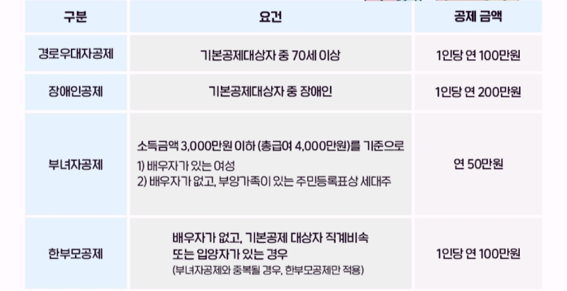 추가공제금액
