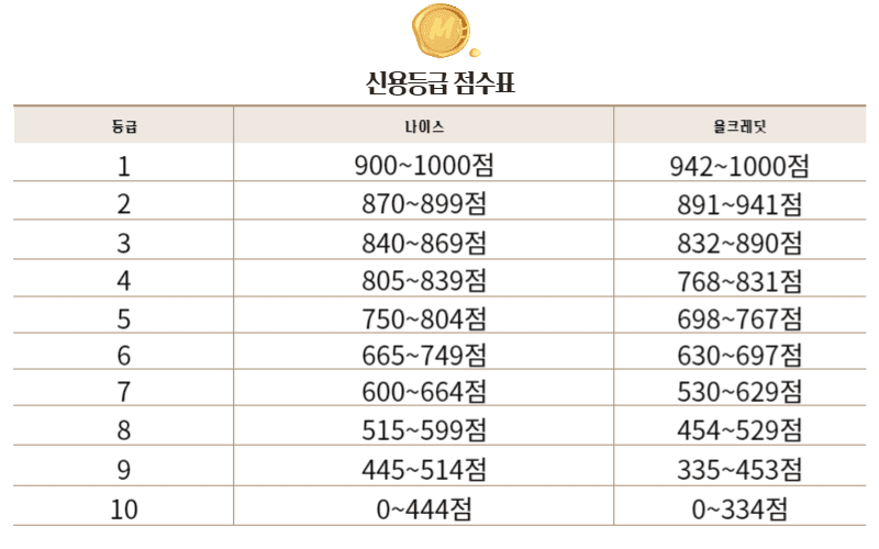 신용등급을-점수로-나타낸-표