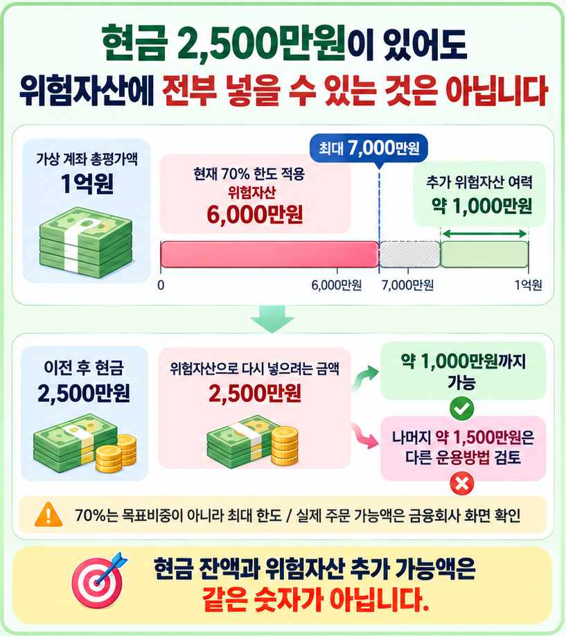 퇴직연금 이전 후 현금 2500만원과 위험자산 70% 추가 가능액 1000만원을 비교하는 가상 계산 이미지