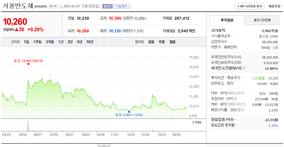 서울반도체_주가