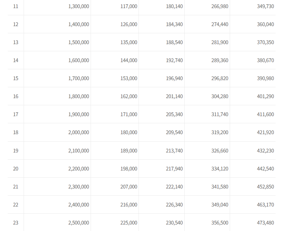 배우자 사망시 국민연금 수급연금 지급금액 수령액 알아보기