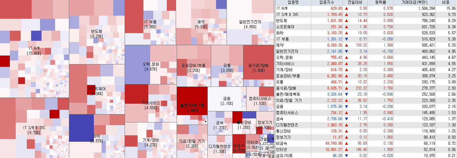 6.2 전일 코스닥 업종현황
