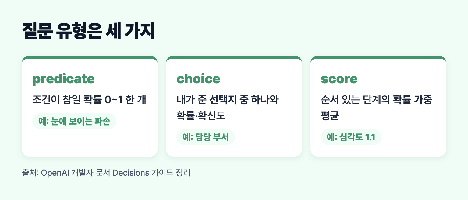 질문 유형 세 가지 카드: predicate는 조건이 참일 확률, choice는 정한 선택지 중 하나와 확률·확신도, score는 단계별 확률의 가중 평균