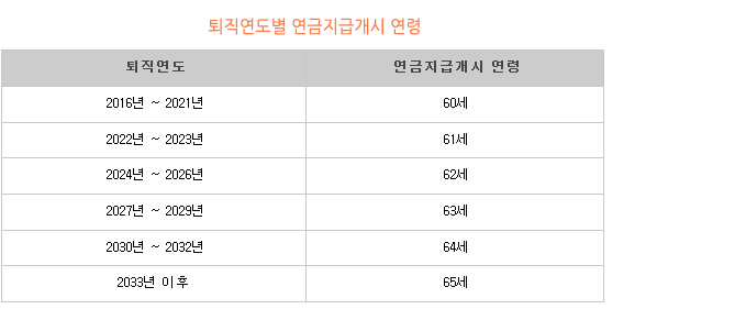 퇴직연도별 연금 수령 시기